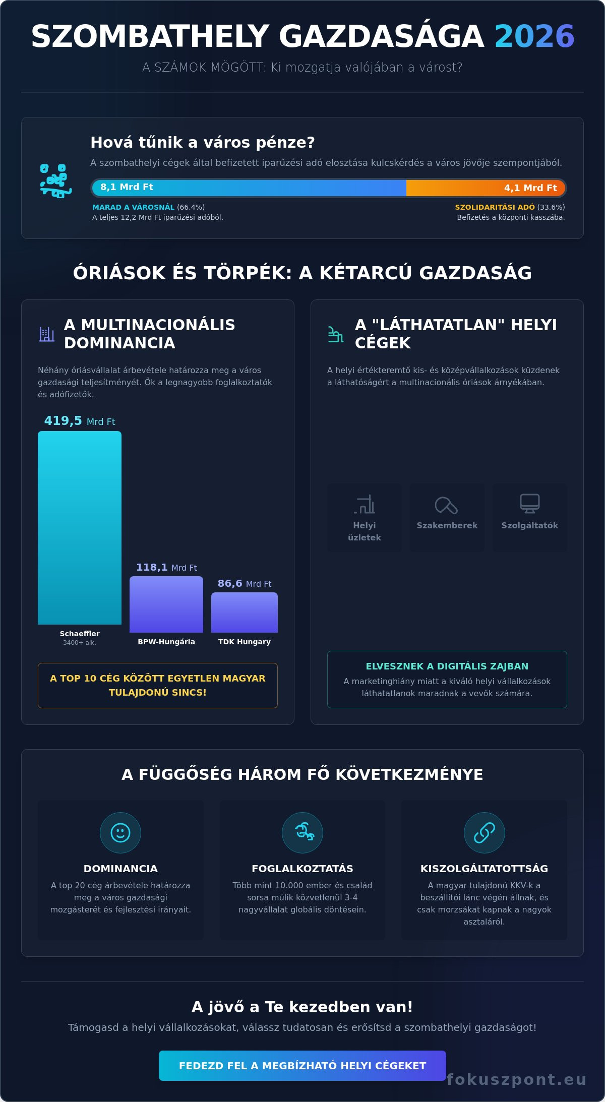 Szombathelyi cégek a reflektorfényben: Ki mozgatja valójában a város gazdaságát 2026-ban?